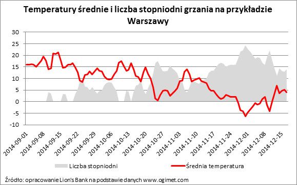 Temperatury średnie i liczba stopniodni grzania na przykładzie Warszawy