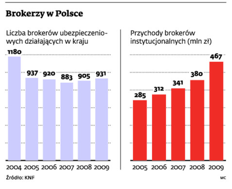 Brokerzy w Polsce