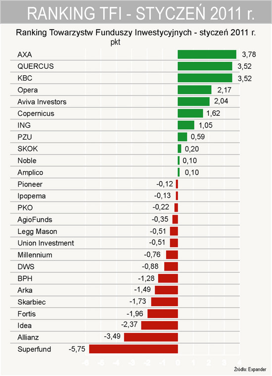 Ranking TFI - styczeń 2011 r.