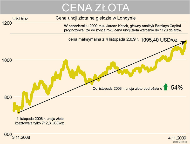 Rekordowa cena złota - giełda w Londynie