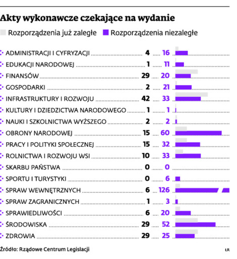 Akty wykonawcze czekające na wydanie