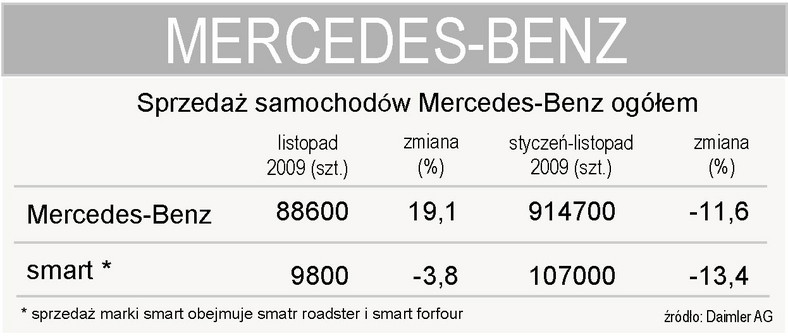 Łączna sprzedaż Mercedesa w listopadzie 2009
