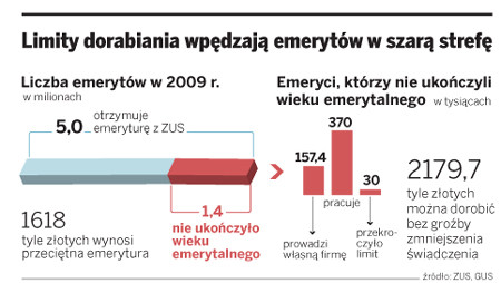 Limity dorabiania wpędzają emerytów w szarą strefę