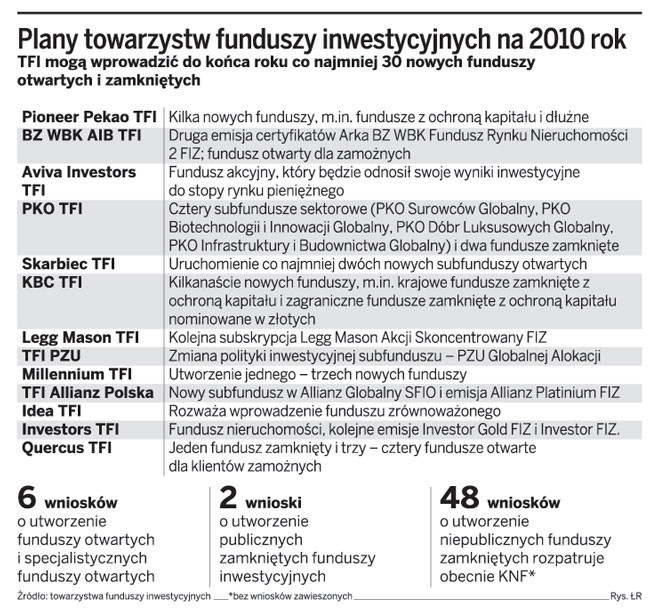 Plany towarzystw funduszy inwestycyjnych na 2010 rok