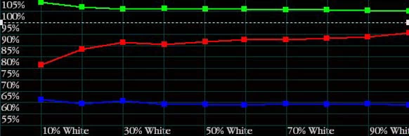 Monitor Asus VP247HA – filtr światła niebieskiego włączony. Widać wyraźne osłabienie składowej niebieskiej w wyświetlanej bieli. Po ustawieniu funkcji Asus Blue LightFilter na maksymalną wartość udział tej składowej zmniejsza się aż o 35 procent
