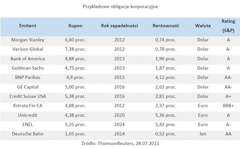 Przykładowe obligacje korporacyjne