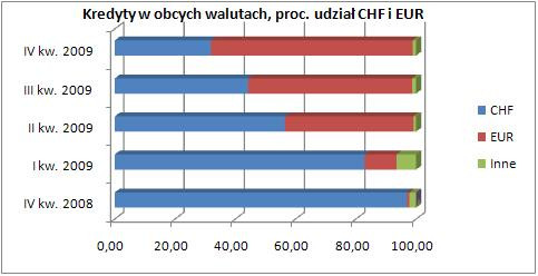 Kredyty w obcych walutach_wykres