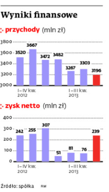 Wyniki finansowe