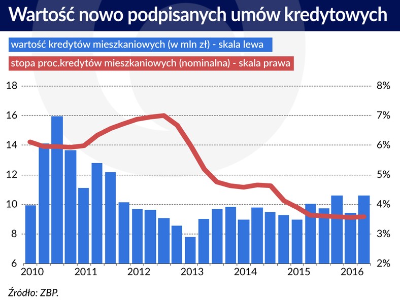 Wartość nowych umów