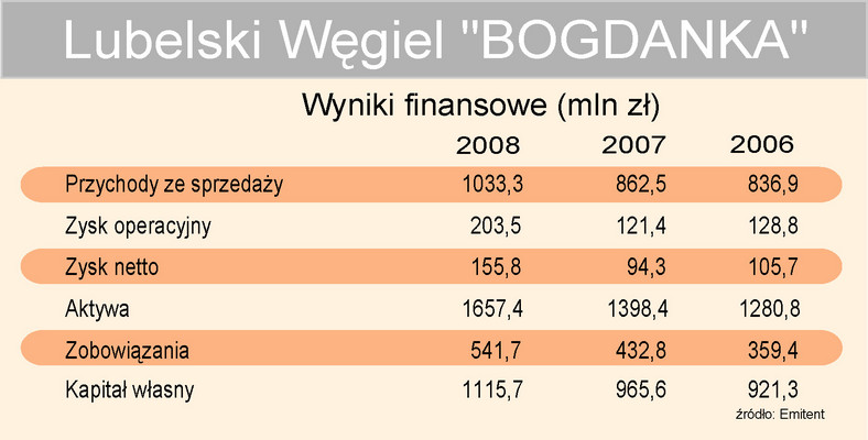 Bogdanka wyniki