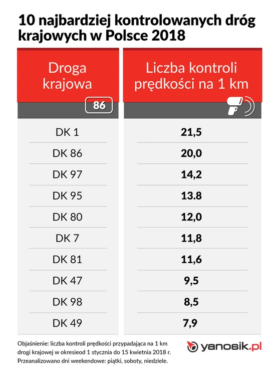 Zestawienie najczęściej kontrolowanych dróg w Polsce