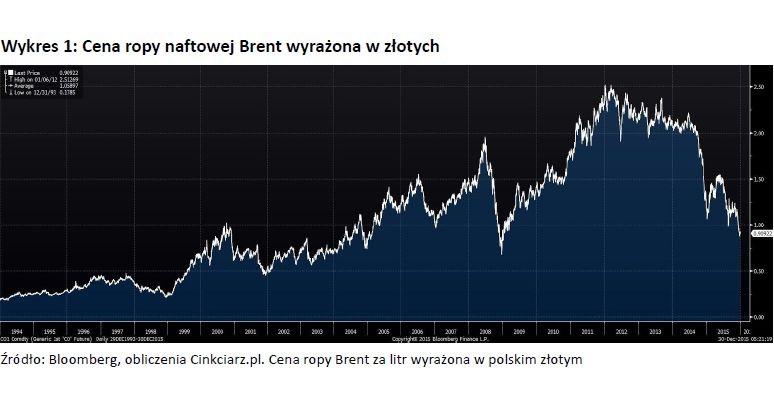 Wykres 1 -  Cena ropy naftowej Brent wyrażona w złotych
