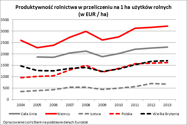 Produktywność rolnictwa w przeliczeniu na 1 ha użytków rolnych