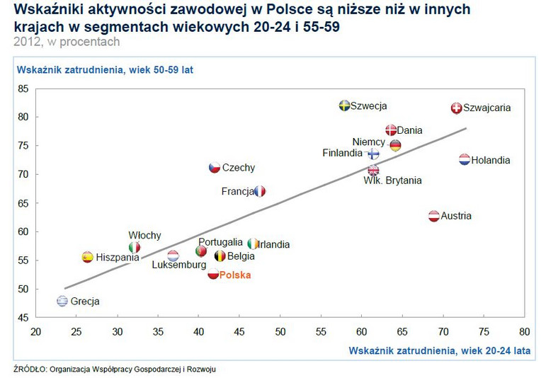 Wskaźniki aktywności zawodowej w Polsce i na świecie, źródło: McKinsey
