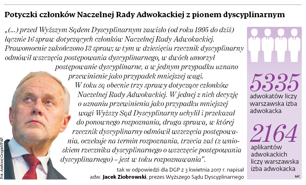 Potyczki członków Naczelnej Rady Adwokackiej z pionem dyscyplinarnym