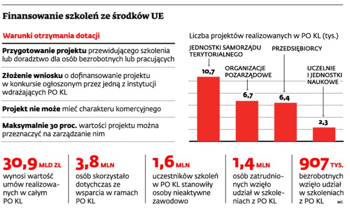 Finansowanie szkoleń ze środków UE