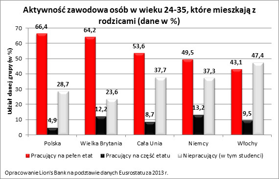 Aktywność zawodowa osób w wieku 24-35, które mieszkają z rodzicami