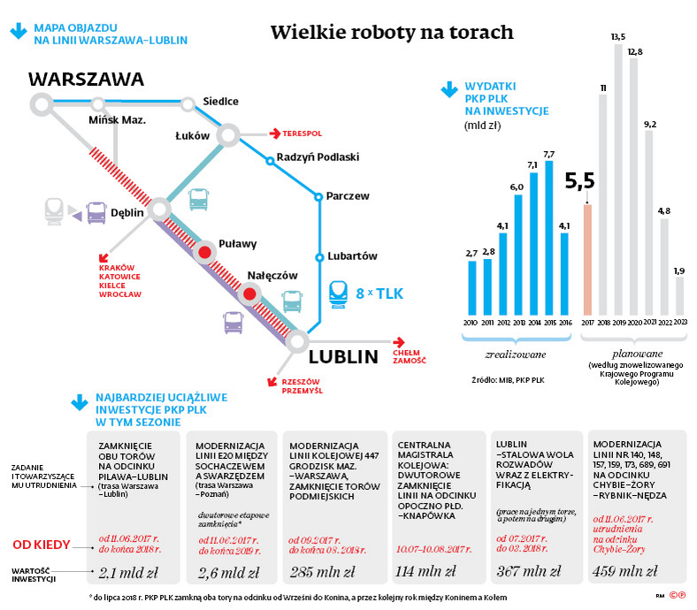 Wielkie roboty na torach