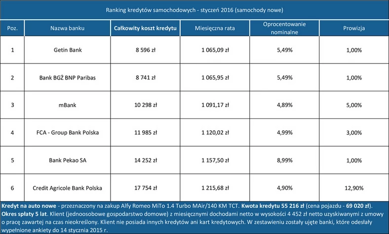 Kredyty samochodowe - styczeń 2016 (samochody nowe)