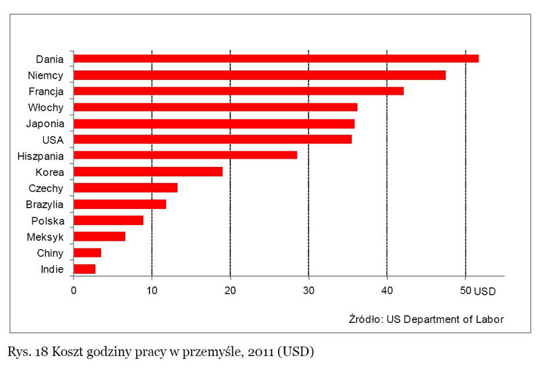 Koszt godziny pracy w przemyśle w 2011 roku (w dol.). Źródło: Raport PwC „Komercjalizacja badań naukowych w Polsce. Bariery i możliwości ich przełamania”.