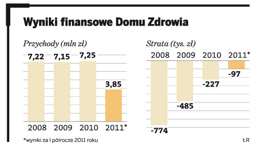 Wyniki finansowe Domu Zdrowia