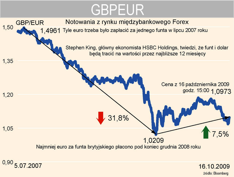 Kurs funta do euro - GBPEUR