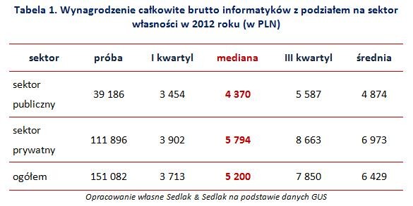 Wynagrodzenie całkowite brutto informatyków z podziałem na sektor własności w 2012 roku (w PLN)