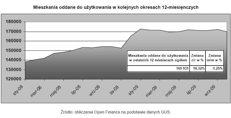 Mieszkania oddane do użytkowania w kolejnych okresach 12-miesięcznych