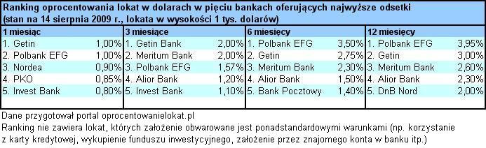 Oprocentowanie lokat w dolarach - sierpień 2009