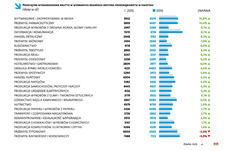 Przeciętne wynagrodzenie brutto w branżach sekt. przedsiębiorstw w kwietniu