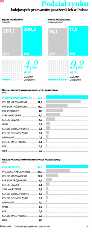 Podział rynku kolejowych przewozów pasażerskich w Polsce