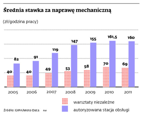 Średnia stawka za naprawę mechaniczną