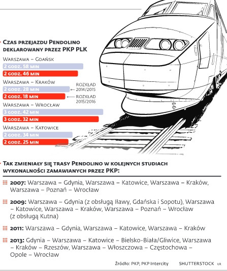 Czasy przejazdu pendolino