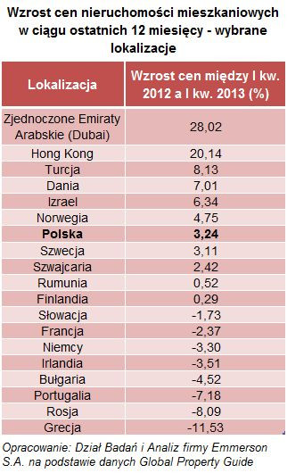 Nieruchomości - takich wzrostów cen nie było od sześciu lat