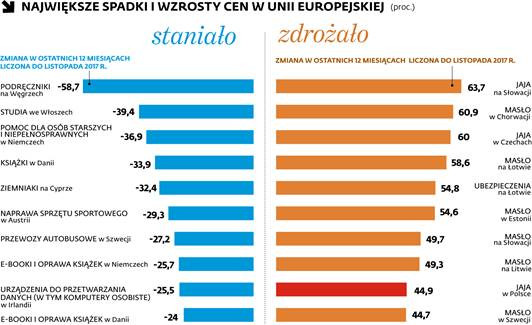 Największe spadki i wzrosty cen w Unii Europejskiej (proc.)