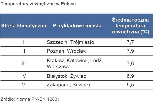 Średnia roczna temperatuta zewnętrzna w Polsce