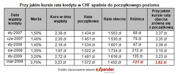 Przy jakim kursie rata kredytu w CHF spadnie do początkowego poziomu, źródło: Expander