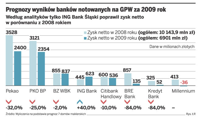 Prognozy wyników banków notowanych na GPW za 2009 rok