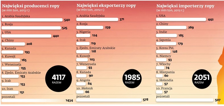 Najwięksi importerzy i eksporterzy ropy