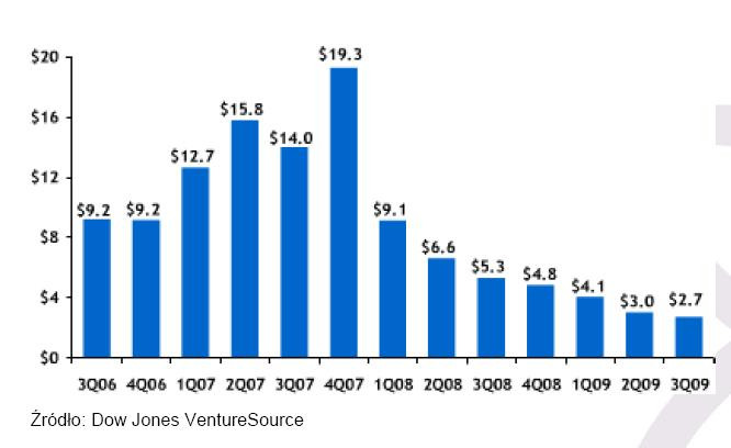 Wartość transakcji venture capital - wyjścia z inwestycji przez IPO oraz fuzje i przejęcia (mld USD)