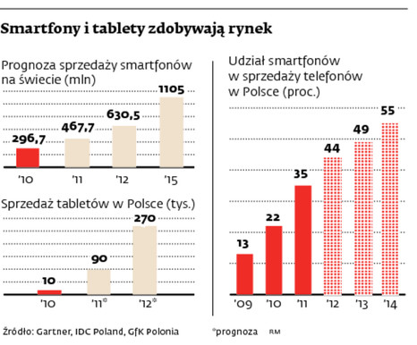 Smartfony i tablety zdobywają rynek