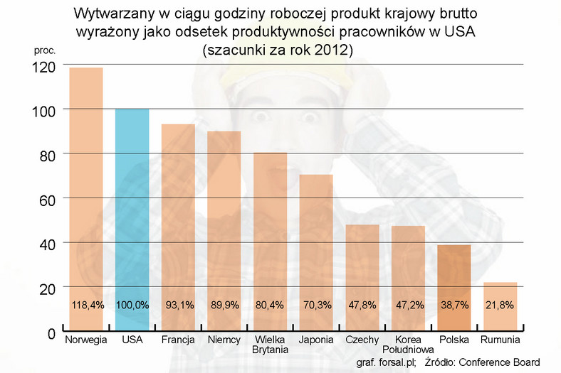 Wytwarzany w ciągu godziny roboczej produkt krajowy brutto (z uwzględnieniem PPP) wyrażony jako odsetek produktywności pracowników w USA.