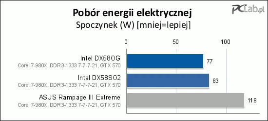 W spoczynku płyty Intela deklasują konkurencję (i mamy tu na myśli nie tylko wyrób ASUS-a) pod względem zapotrzebowania na energię elektryczną. DX58OG pobiera aż 41 W mniej od Rampage III Extreme