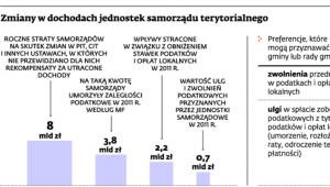 Zmiany w dochodach jednostek samorządu terytorialnego