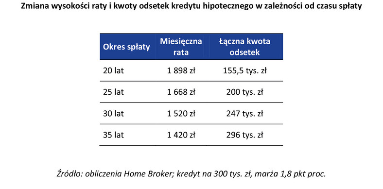 Zmiana wysokości raty i kwoty odsetek kredytu hipotecznego w zależności od czasu spłaty