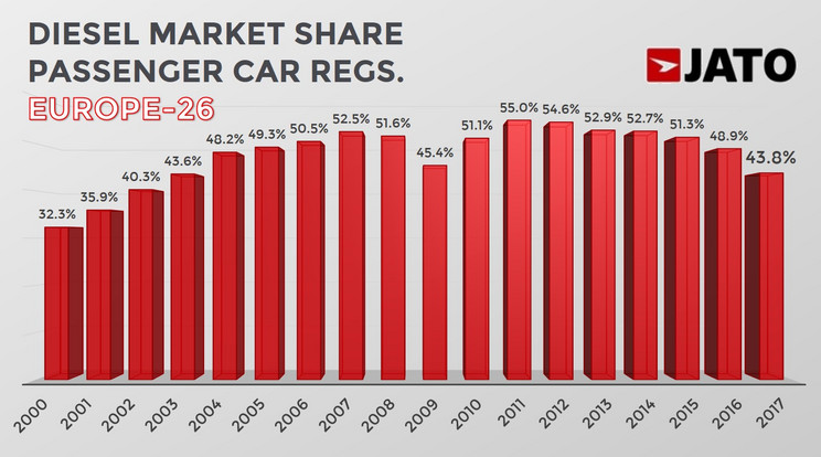A gázolajos autók iránti igény visszaesése jól kimutatható: szoftvermanipulációs dízelbotrány, szennyező üzem, egyre drágább előállítás a szigorodó normák miatt és tetemes karbantartási költségek