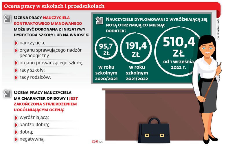 Ocena pracy w szkołach i przedszkolach