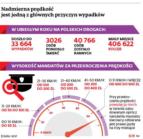 Nadmierna prędkość jest jedną z głównych przyczyn wypadków