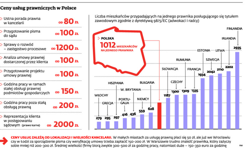 Ceny usług prawniczych w Polsce