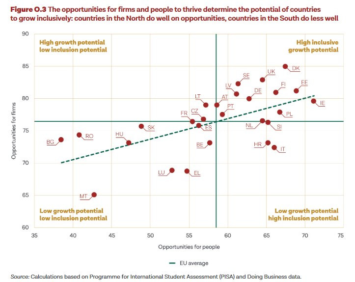 Państwa, które dają największe i najmniejsze szanse rozwoju firmom i pracownikom źródło Bank Światowy